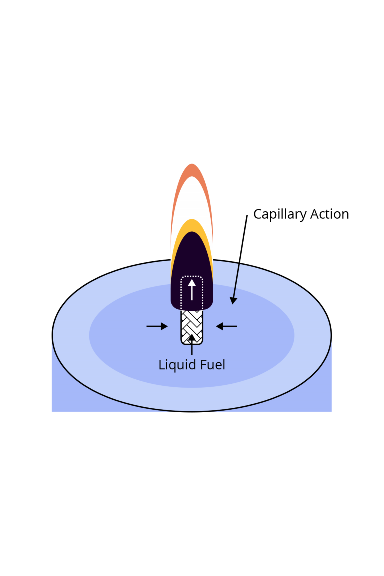 Candle-Capillary Action