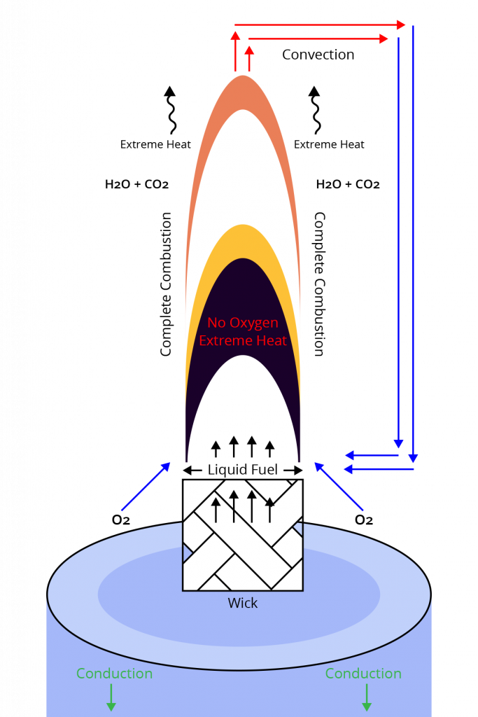 Candle Combustion Ideal Complete Combustion