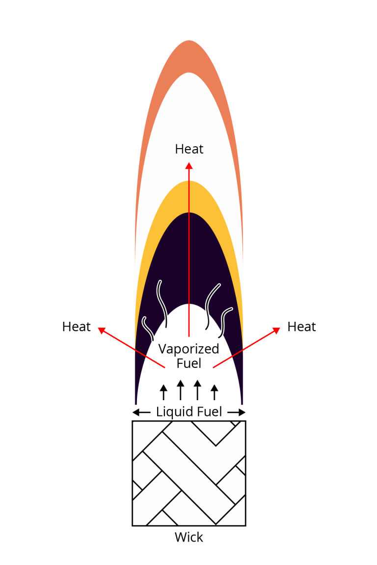 Candle Combustion-Vaporization of fuel-01 (1)