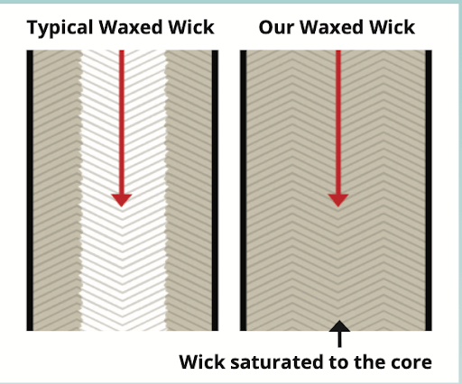 Wax-wicked-on-reels-wax-penetration-Wicks-Unlimited